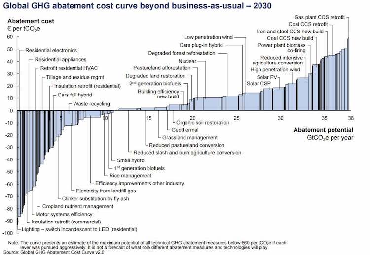 This image has an empty alt attribute; its file name is global-abatement-cost-curve.jpg