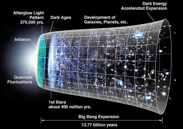 Big bang timeline