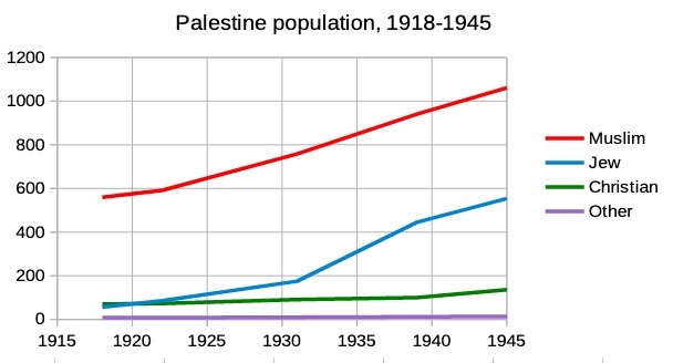 Palestinian population, 1918-1945.