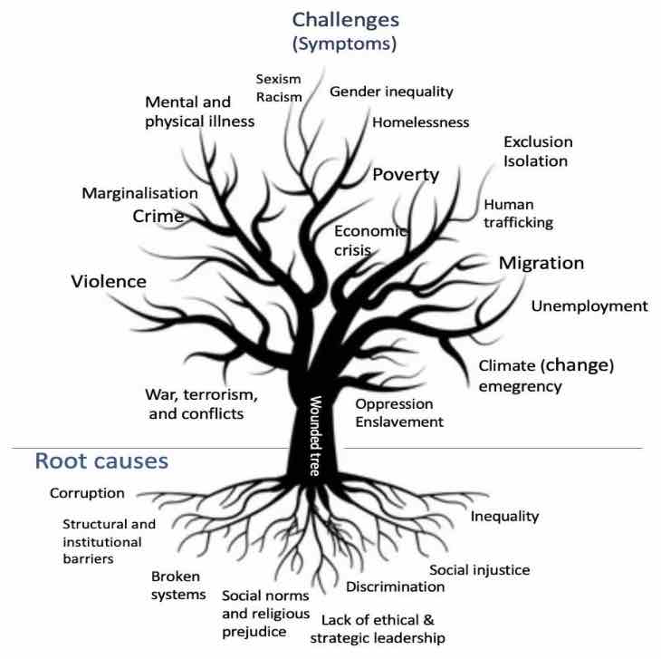 Wounding tree diagram